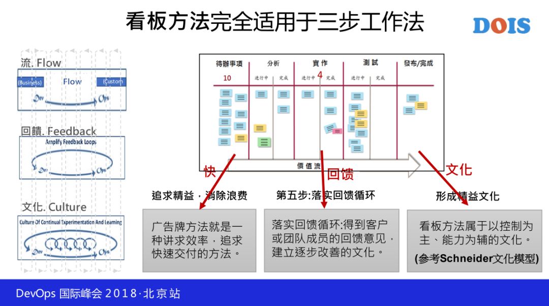 谈 DevOps 的开发方法—看板驱动开发