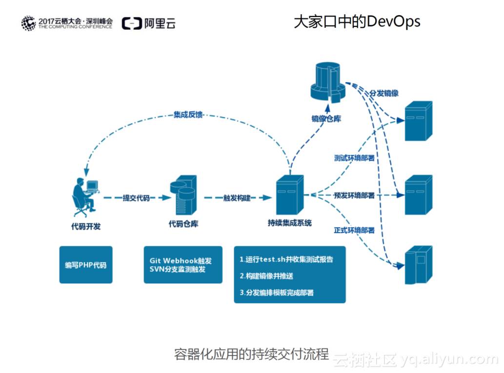 势不可挡的猛兽 DevOps！