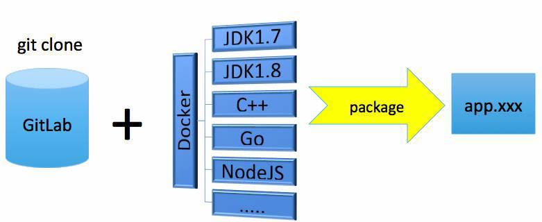 蘑菇街DeVops实践