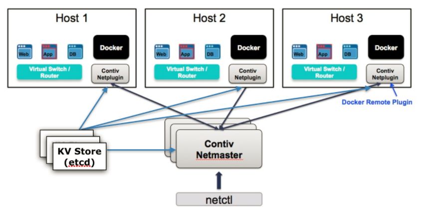 【干货分享】体验kubernetes网络插件Contiv