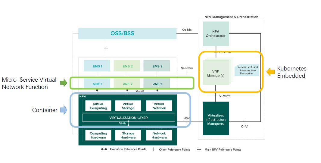 中国移动：Kubernetes在PaaS建设和NFV领域中的应用