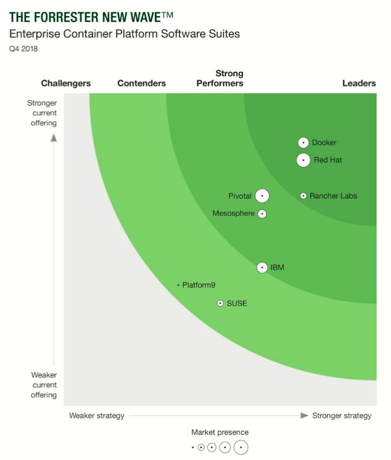 PaaS、DevOps、OpenShift与业务中台的实现