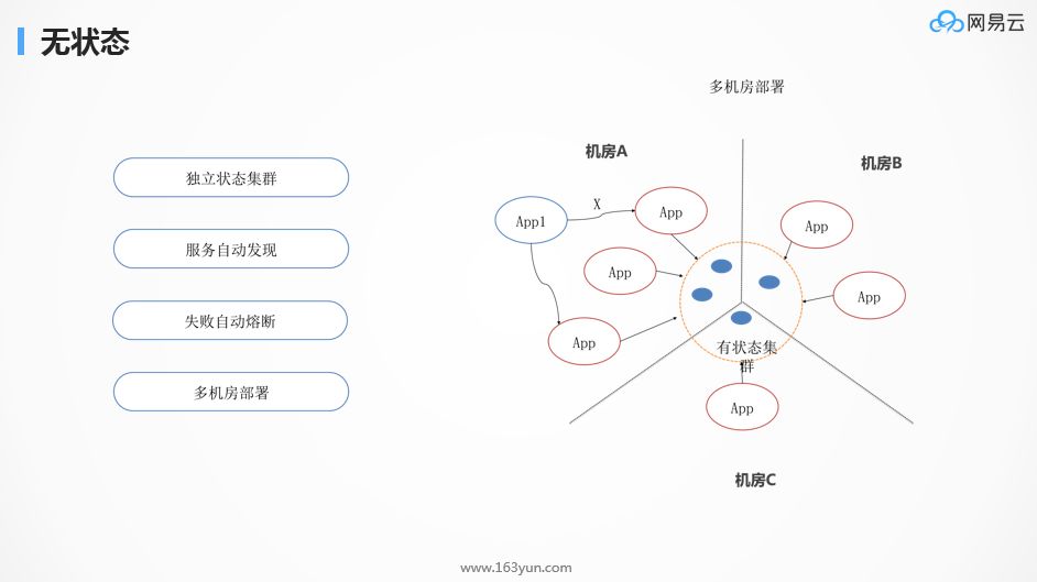 微服务化不同阶段 Kubernetes 的不同玩法