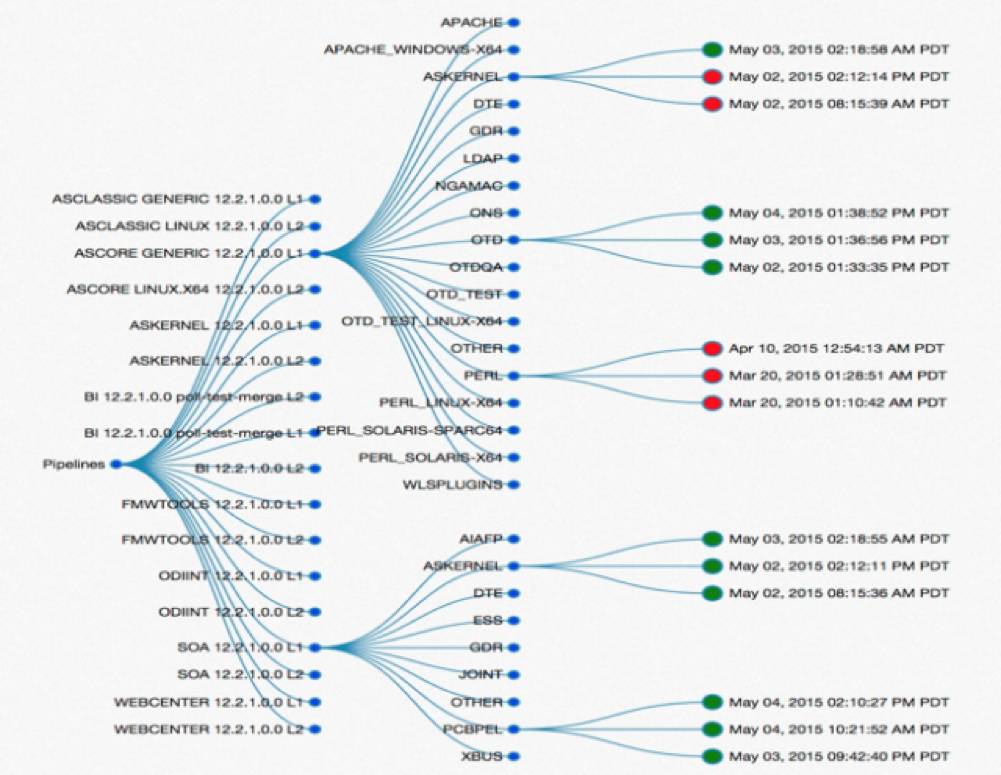 在甲骨文主导 DevOps 的变革是一种什么体验？