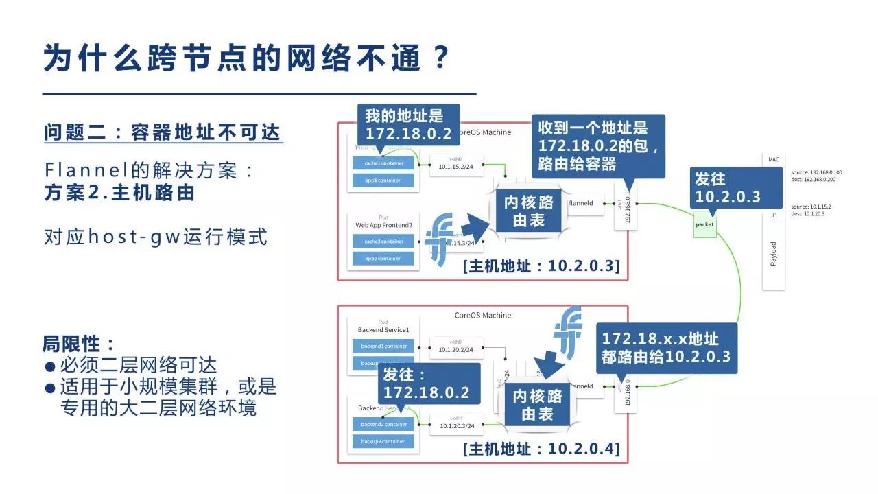 白话Kubernetes网络