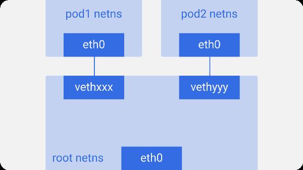 图解Kubernetes网络