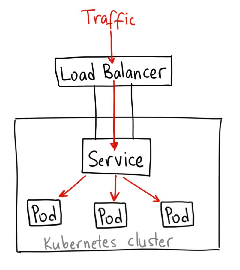 技术漫谈 | Kubernetes 的 NodePort，LoadBalancer 和 Ingress 该如何选择？