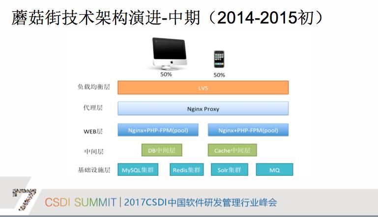 蘑菇街DeVops实践