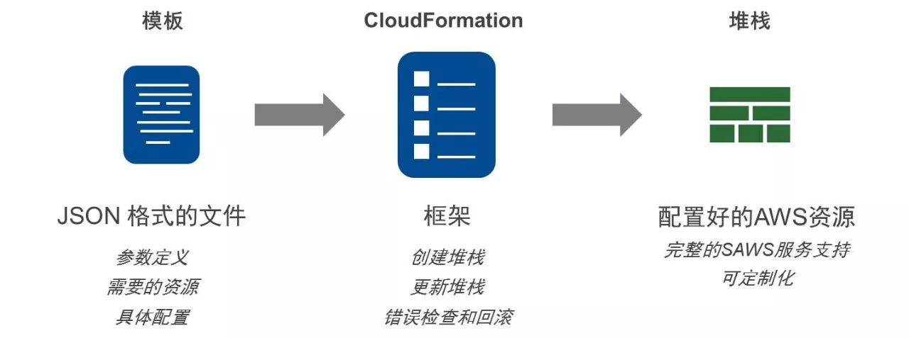 AWS DevOps实践：一年5000万次部署是怎样一种概念？