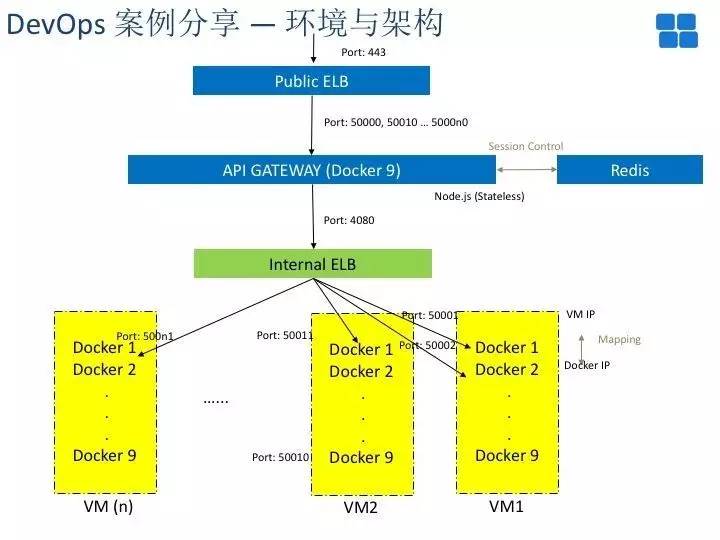 Docker再发现：实现DevOps的双刃剑！(有彩蛋)