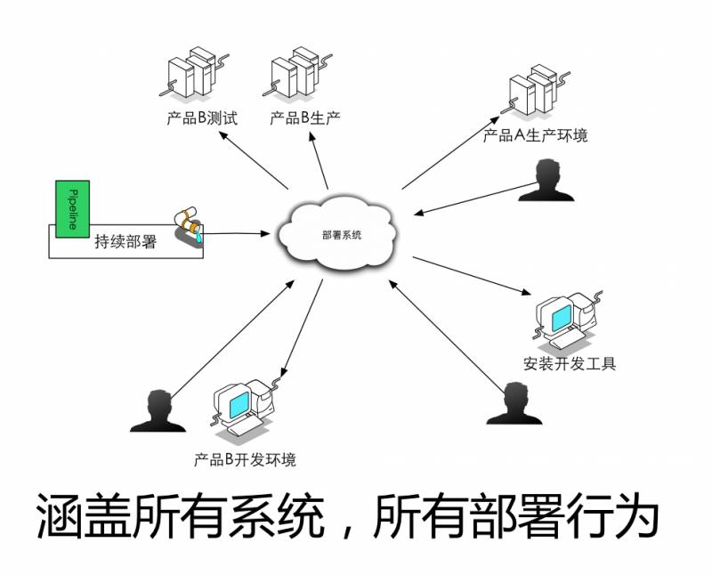 10年研发老兵：如何构建适合自己的DevOps工具与平台(有彩蛋)