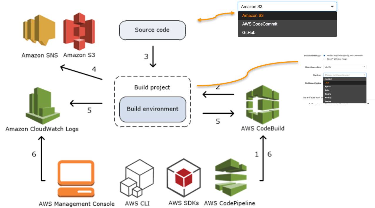 AWS DevOps实践：一年5000万次部署是怎样一种概念？