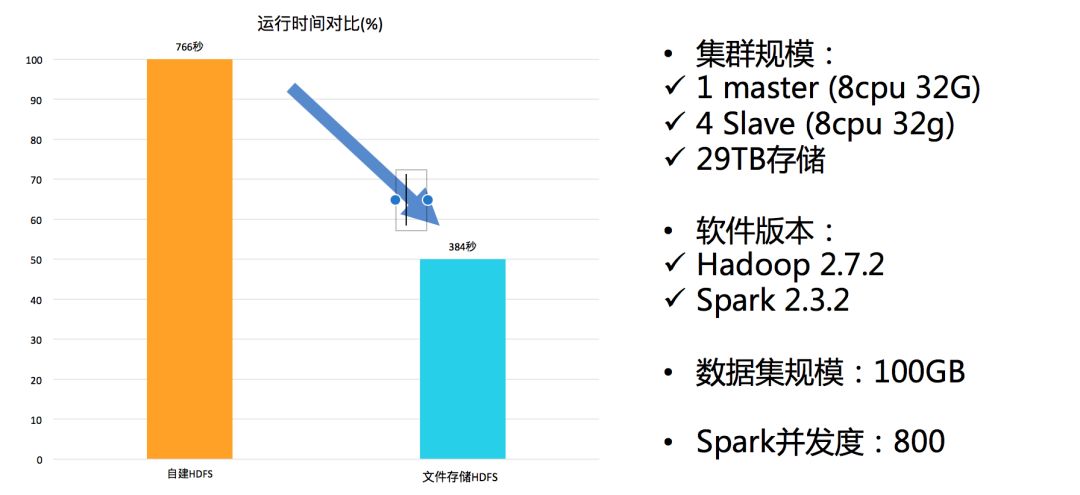 Spark in action on Kubernetes - 存储篇