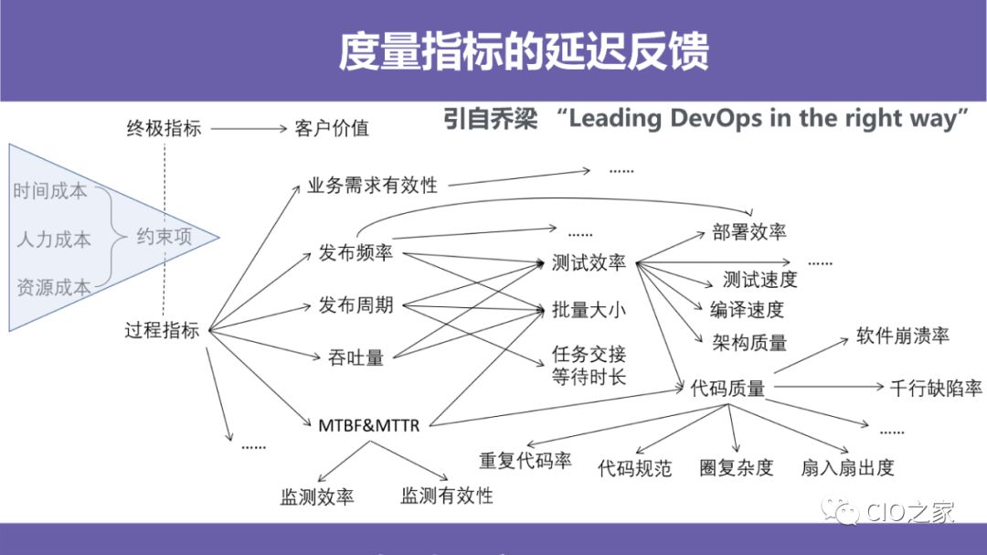 DevOps高效能组织的秘密