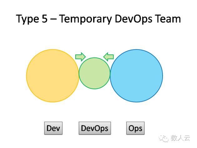 一份DevOps结构清单——请君慢用