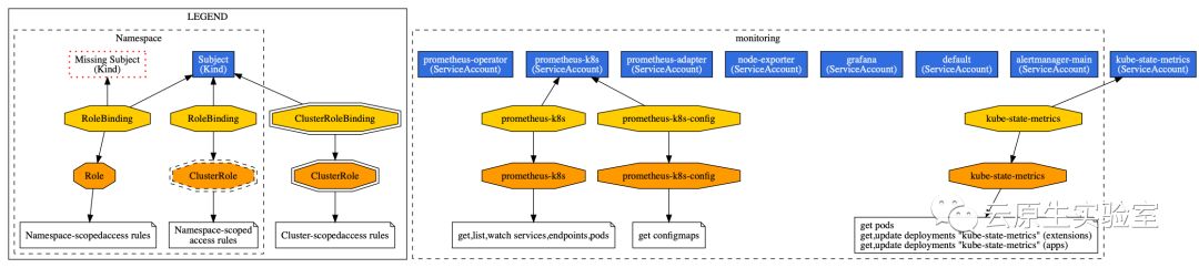 这些用来审计 Kubernetes RBAC 策略的方法你都见过吗？