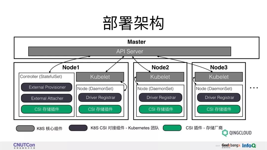 技术分享 | 基于 CSI Kubernetes 存储插件的开发实践