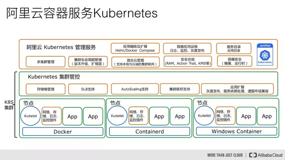 阿里云Kubernetes日志是怎么管理的？