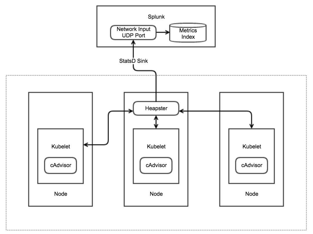 使用Heapster和Splunk监控Kubernetes运行性能