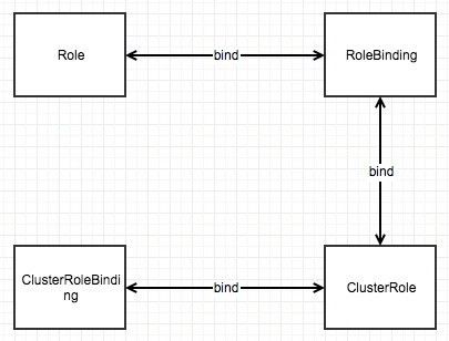 玩转 Kubernetes 权限控制 AuthN/Z