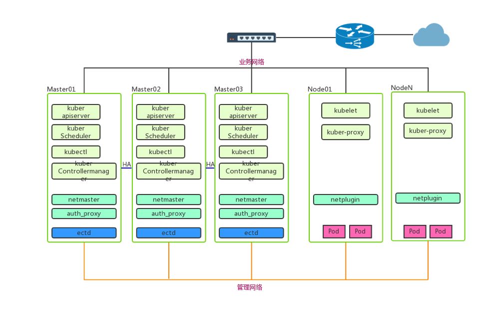 苏宁容器云基于Kubernetes和Contiv的网络架构技术实现