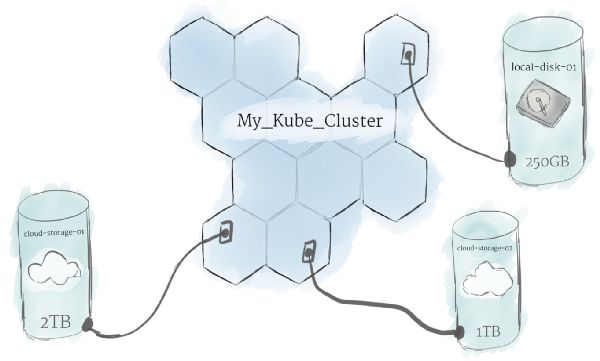 初学者的Kubernetes圣经