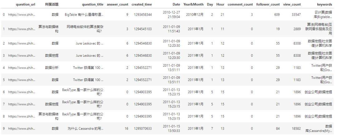 对知乎16W+问题进行文本挖掘，发现了这些秘密