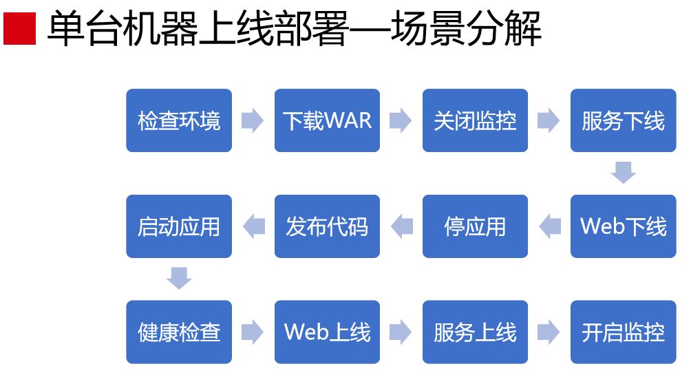 赵成：蘑菇街 DevOps 实践和转型之路