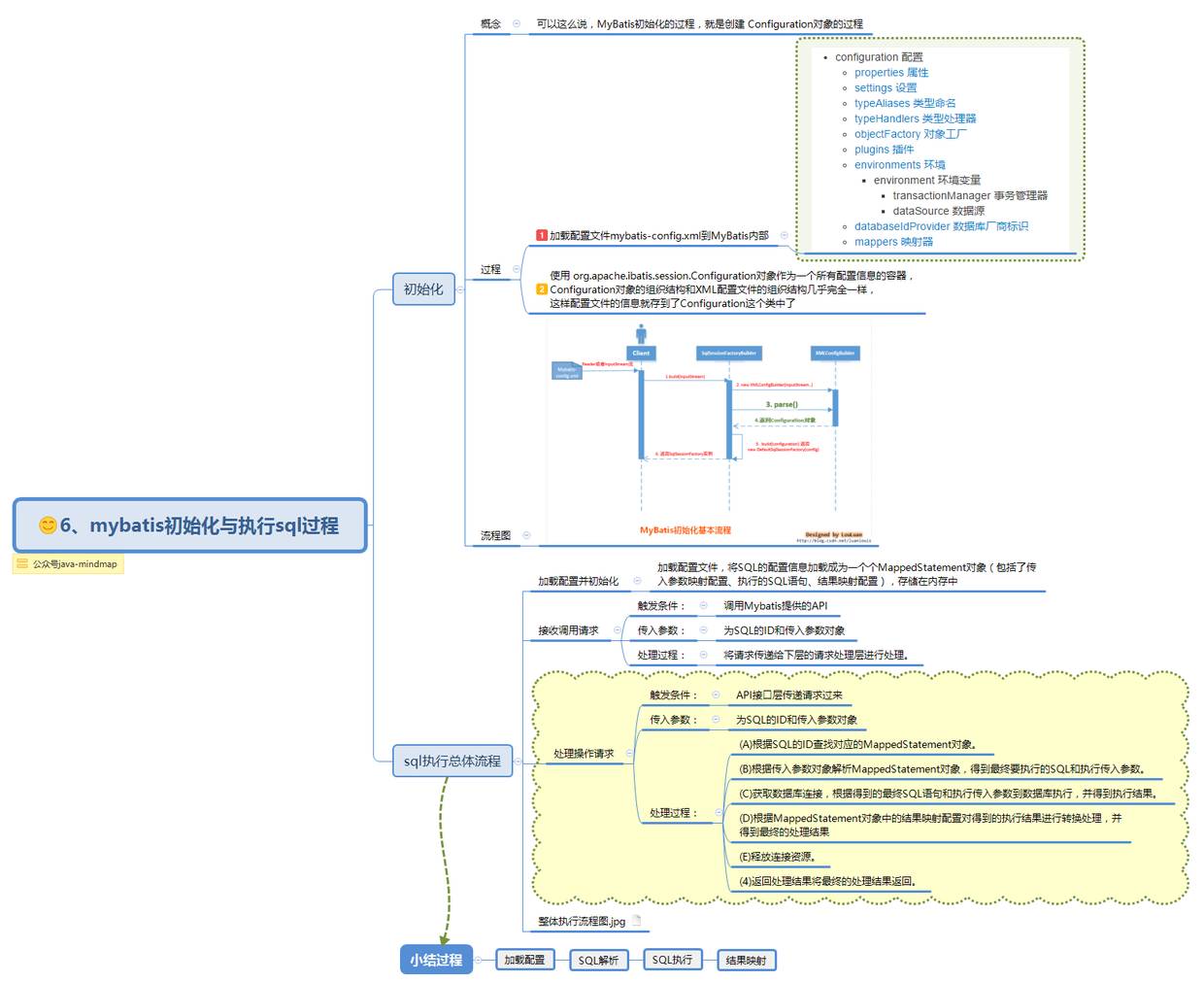 MyBatis 思维导图，让 MyBatis 不再难懂（一）