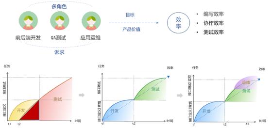 Devops下的接口全生命周期管理与测试