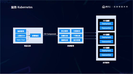 腾讯云是如何做原生Devops的？