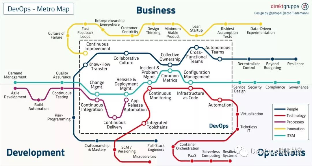 一文收录16张DevOps ”拍照神图”