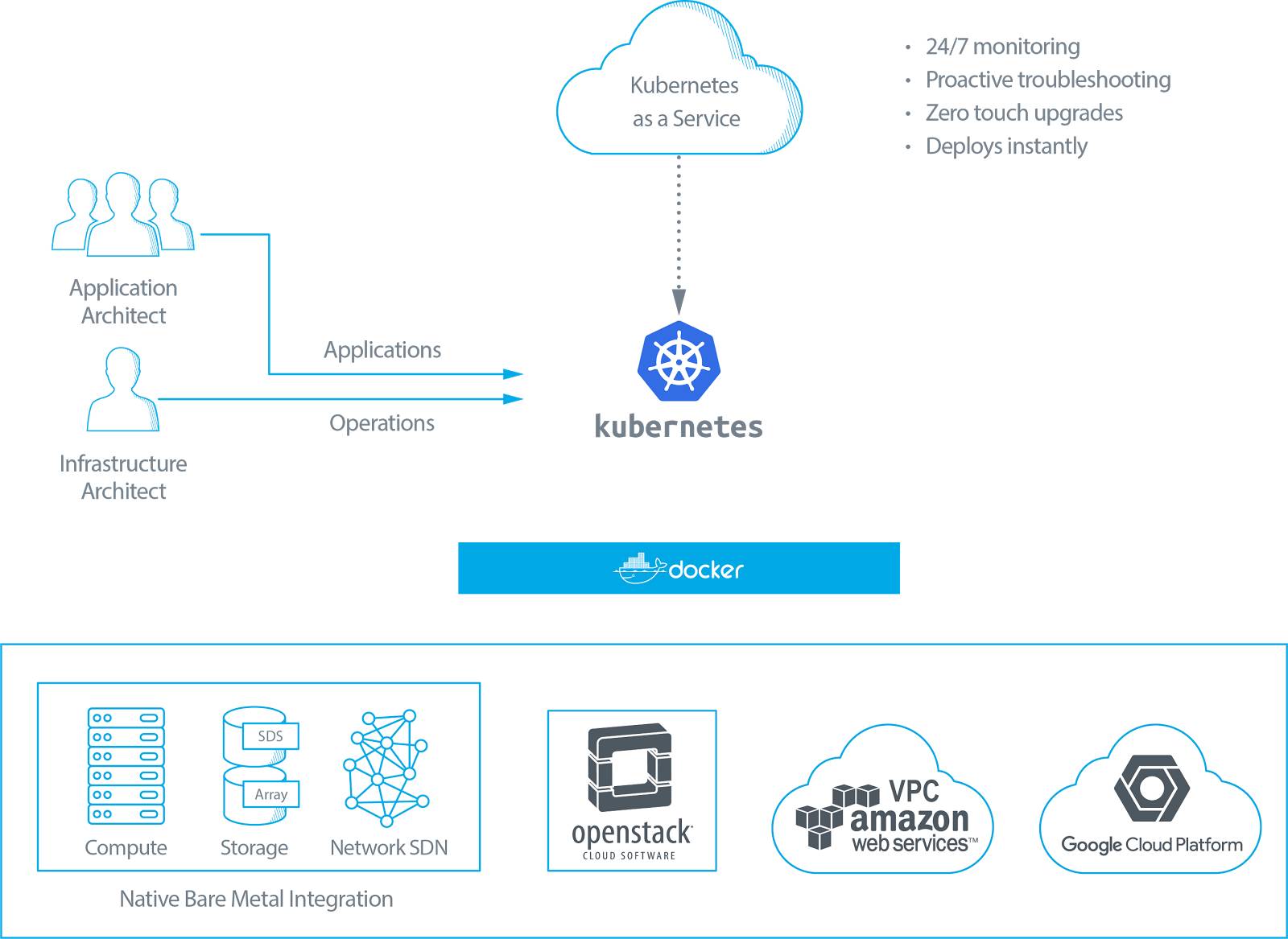 云原生时代的 Kubernetes 部署