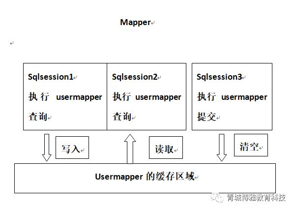 杂谈——Mybatis一二级缓存简单详解