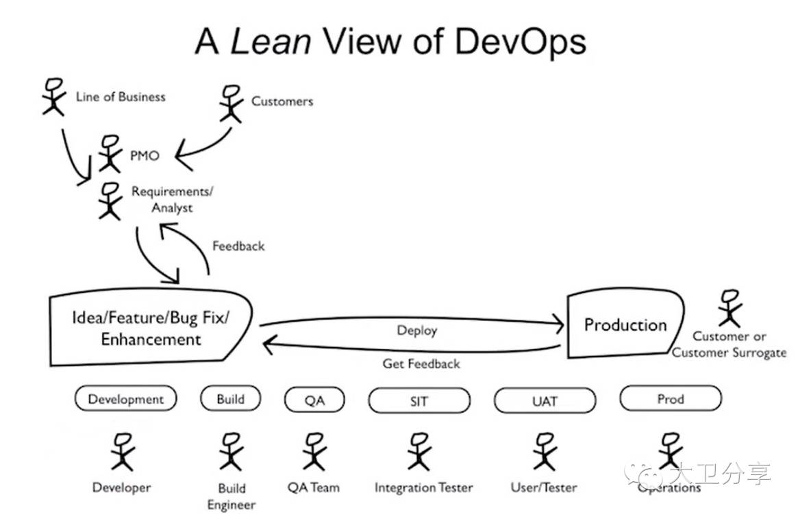 非开发人员看Devops--从一张图谈起