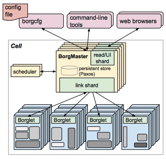 一文让你了解Kubernetes架构