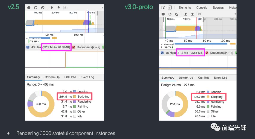 Vue3 对 Web 应用性能的改进[每日前端夜话0xE1]