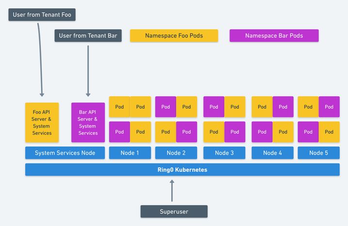 虚拟机才是 Kubernetes 的未来？