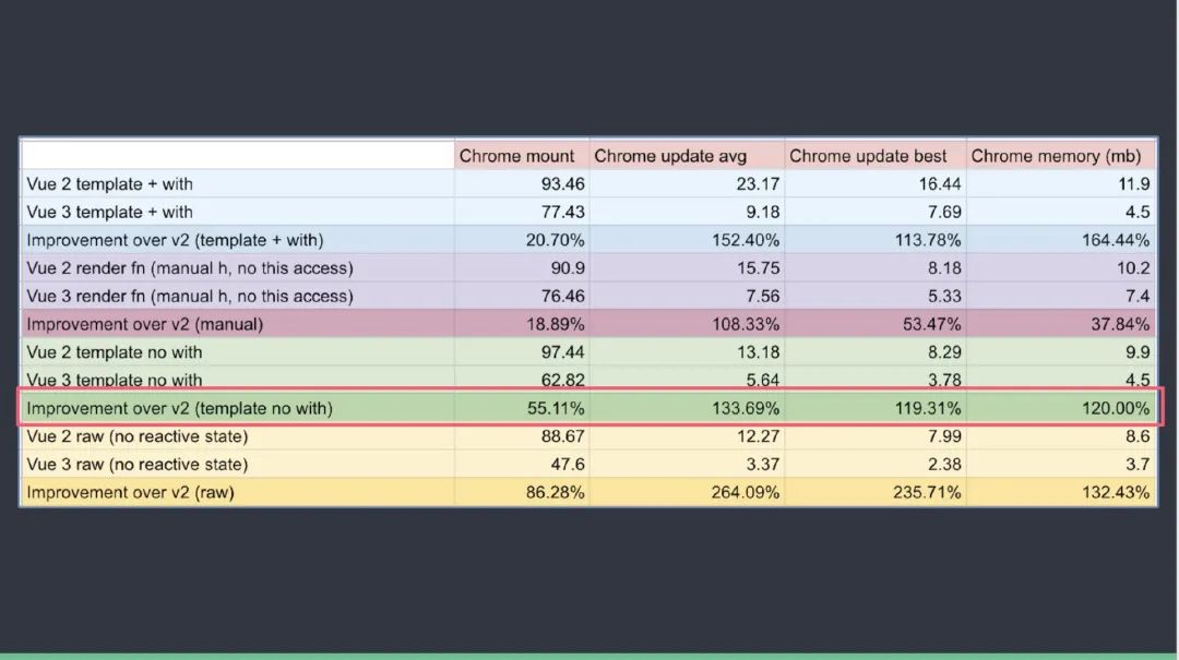 Vue3.0 年中上？听说已跳出了virtual dom性能的瓶颈！！