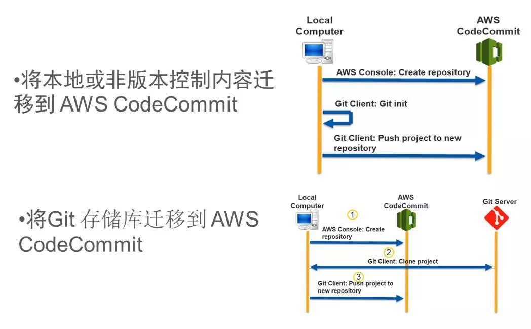 AWS DevOps实践：一年5000万次部署是怎样一种概念？