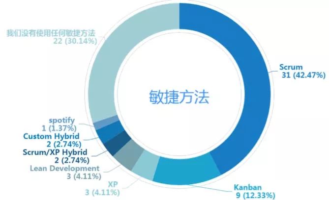 中国第一份 DevOps 年度调查报告重磅发布！