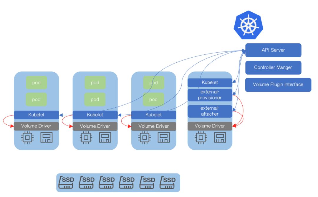 容器化 RDS：借助 CSI 扩展 Kubernetes 存储能力