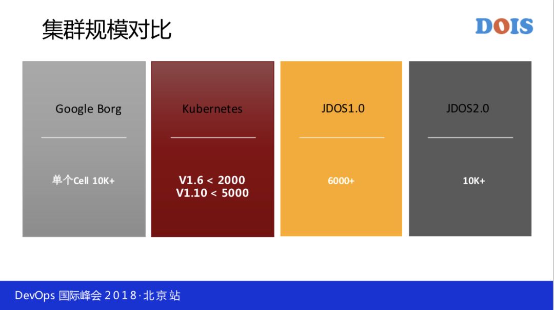 如何落地全球最大 Kubernetes 生产集群