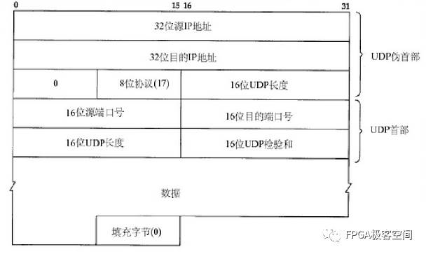 UDP协议相关解释