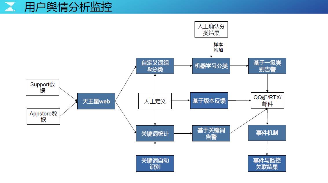 DevOps最后一棒，有效构建海量运营的持续反馈能力