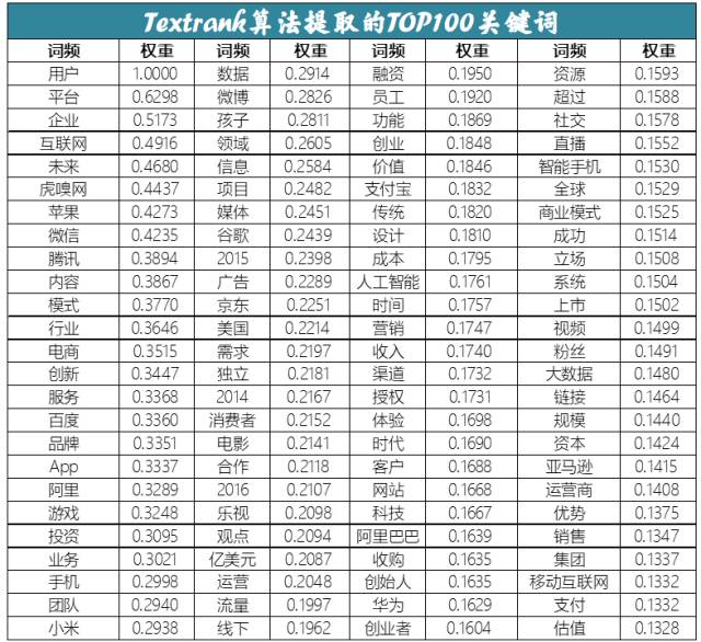 以虎嗅网4W+文章的文本挖掘为例，展现数据分析的一整套流程