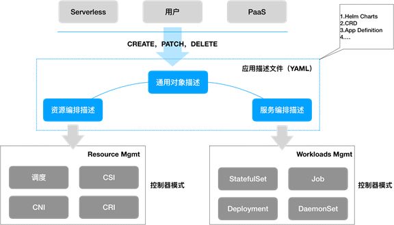 从 Kubernetes 1.14 发布，看技术社区演进方向