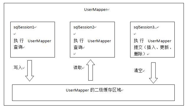 mybatis 详解 一级缓存、二级缓存