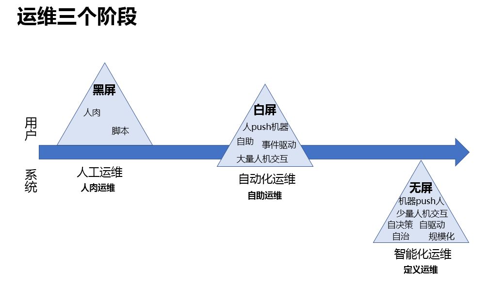 阿里DevOps转型之后，运维平台如何建设？