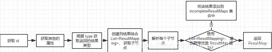 原来resultMap解析完是这样（mybatis源码）